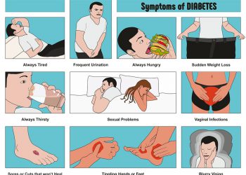 Diabetic symptoms of diabetes in a nutshell